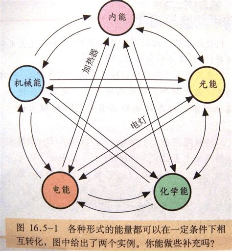 能量有哪些|能源（可以转化为能量的资源）